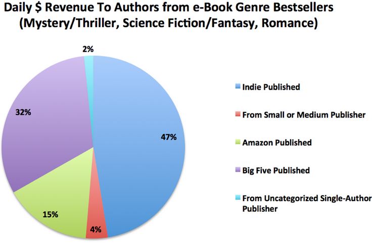 EYI: The 7k Report on Author Earnings